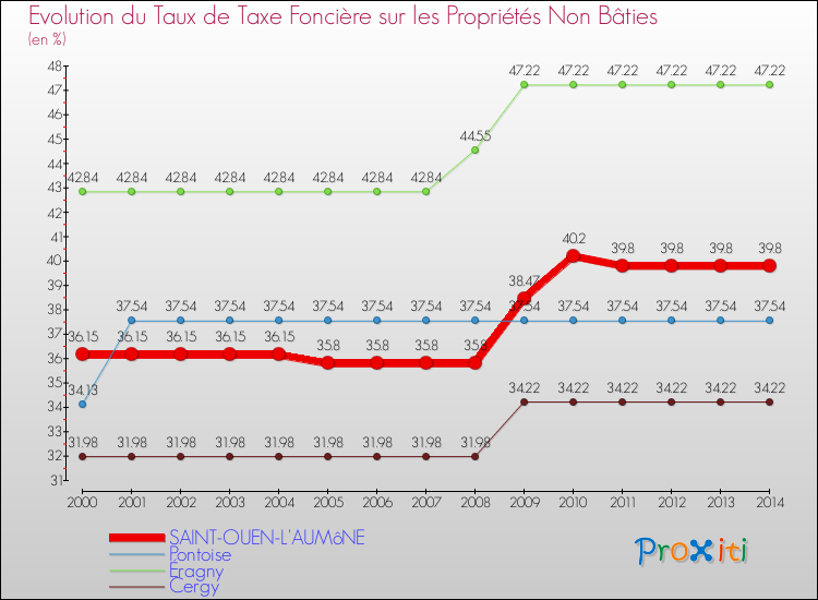 Evolution du taux de la taxe foncière sur les immeubles et terrains non batis pour SAINT-OUEN-L'AUMôNE et les communes proches de 2000 à 2014 Comparaison des taux de la taxe foncière sur les immeubles et terrains non batis pour SAINT-OUEN-L'AUMôNE et les communes voisines de 2000 à 2014