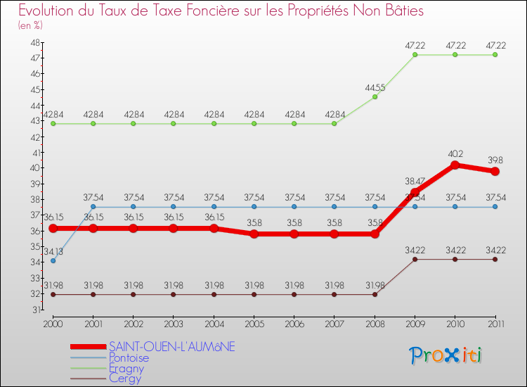 Evolution du taux de la taxe foncière sur les immeubles et terrains non batis pour SAINT-OUEN-L'AUMôNE et les communes proches Comparaison des taux de la taxe foncière sur les immeubles et terrains non batis pour SAINT-OUEN-L'AUMôNE et les communes voisines