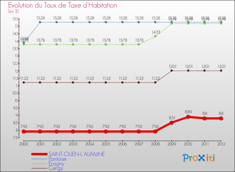 Evolution du taux de la taxe d'habitation pour SAINT-OUEN-L'AUMôNE et les communes proches Comparaison des taux de la taxe d'habitation pour SAINT-OUEN-L'AUMôNE et les communes voisines