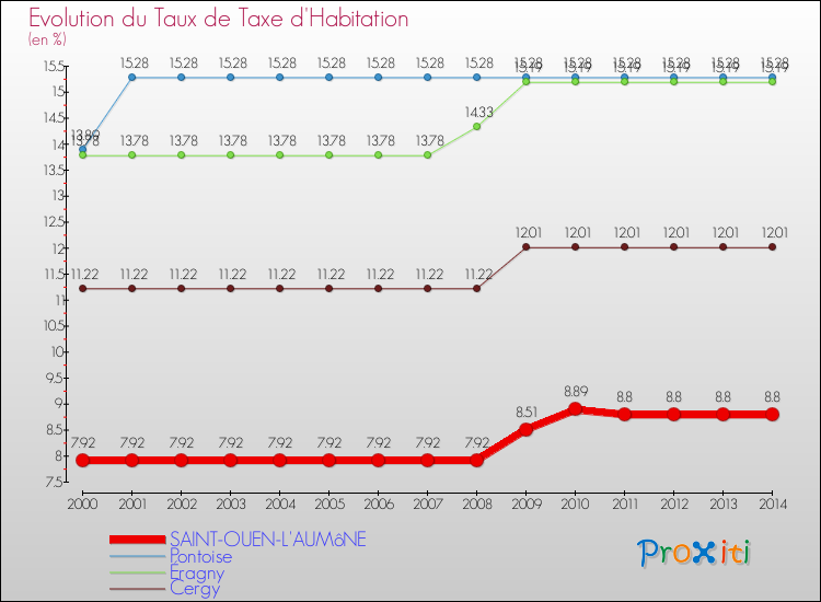 Evolution du taux de la taxe d'habitation pour SAINT-OUEN-L'AUMôNE et les communes proches de 2000 à 2014 Comparaison des taux de la taxe d'habitation pour SAINT-OUEN-L'AUMôNE et les communes voisines de 2000 à 2014