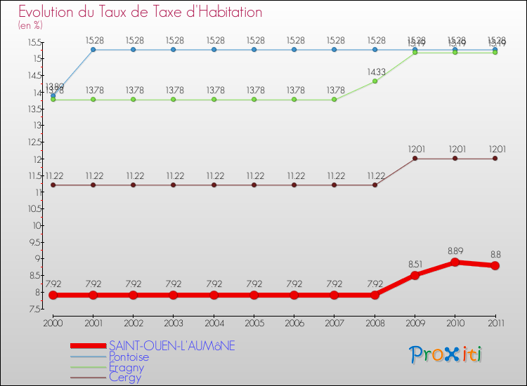 Evolution du taux de la taxe d'habitation pour SAINT-OUEN-L'AUMôNE et les communes proches Comparaison des taux de la taxe d'habitation pour SAINT-OUEN-L'AUMôNE et les communes voisines