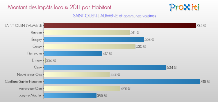 Montant des impôts locaux par Habitant pour SAINT-OUEN-L'AUMôNE et les communes proches Comparaison des impôts locaux par habitant pour SAINT-OUEN-L'AUMôNE et les communes voisines