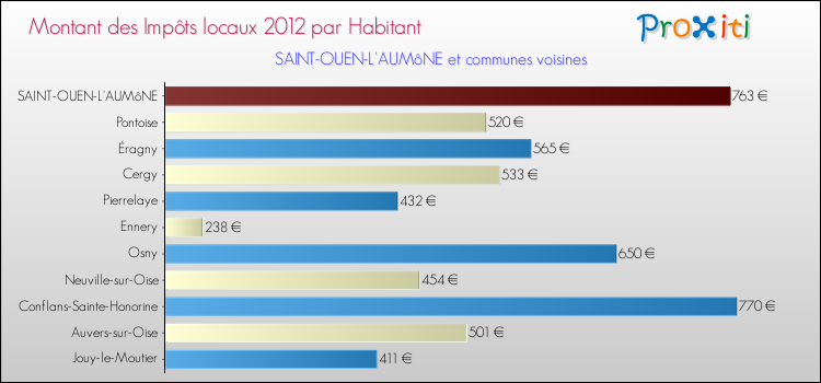 Montant des impôts locaux par Habitant pour SAINT-OUEN-L'AUMôNE et les communes proches Comparaison des impôts locaux par habitant pour SAINT-OUEN-L'AUMôNE et les communes voisines