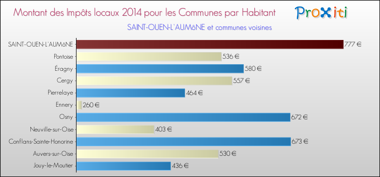 Montant des impôts locaux par Habitant pour SAINT-OUEN-L'AUMôNE et les communes proches en 2014 Comparaison des impôts locaux par habitant pour SAINT-OUEN-L'AUMôNE et les communes voisines en 2014