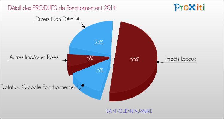 Décomposition du Budget de Fonctionnement 2014 de la commune de SAINT-OUEN-L'AUMôNE Budget de Fonctionnement 2014 pour la commune de SAINT-OUEN-L'AUMôNE