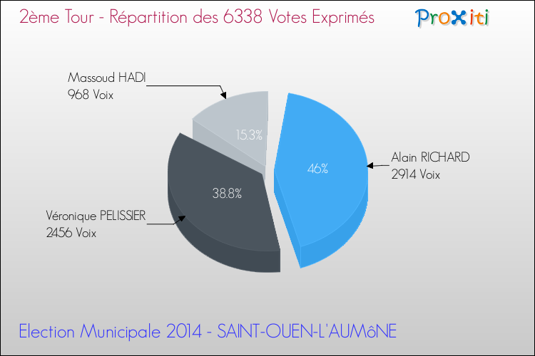 Répartition des votes exprimés au 2ème Tour des Elections Municipales 2014 de la commune de SAINT-OUEN-L'AUMôNE Elections Municipales 2014 - Répartition des votes exprimés au 2ème Tour pour la commune de SAINT-OUEN-L'AUMôNE