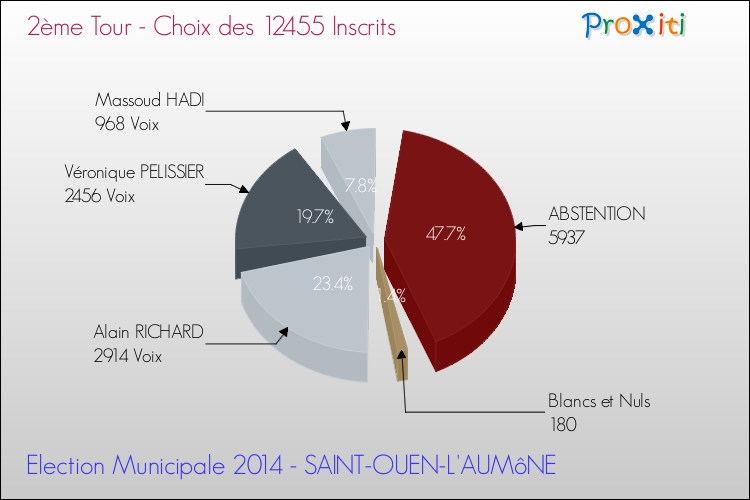Résultats par rapport aux inscrits au 2ème Tour des Elections Municipales 2014 de la commune de SAINT-OUEN-L'AUMôNE Elections Municipales 2014 - Résultats par rapport aux inscrits au 2ème Tour pour la commune de SAINT-OUEN-L'AUMôNE