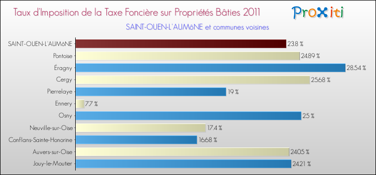 Taux d'imposition de la taxe foncière sur le bati 2011 pour SAINT-OUEN-L'AUMôNE et les communes proches Comparaison des taux d'imposition de la taxe foncière sur le bati 2011 pour SAINT-OUEN-L'AUMôNE et les communes voisines