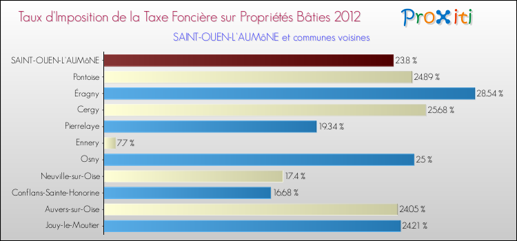 Taux d'imposition de la taxe foncière sur le bati 2012 pour SAINT-OUEN-L'AUMôNE et les communes proches Comparaison des taux d'imposition de la taxe foncière sur le bati 2012 pour SAINT-OUEN-L'AUMôNE et les communes voisines