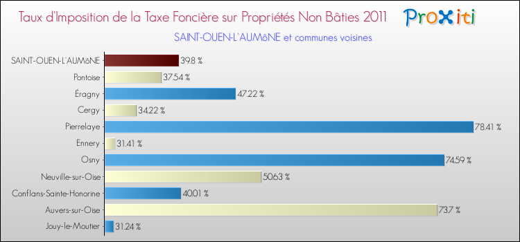 Taux d'imposition de la taxe foncière sur les immeubles et terrains non batis 2011 pour SAINT-OUEN-L'AUMôNE et les communes proches Comparaison des taux d'imposition de la taxe foncière sur les immeubles et terrains non batis 2011 pour SAINT-OUEN-L'AUMôNE et les communes voisines