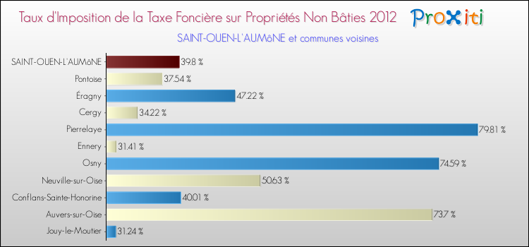 Taux d'imposition de la taxe foncière sur les immeubles et terrains non batis 2012 pour SAINT-OUEN-L'AUMôNE et les communes proches Comparaison des taux d'imposition de la taxe foncière sur les immeubles et terrains non batis 2012 pour SAINT-OUEN-L'AUMôNE et les communes voisines