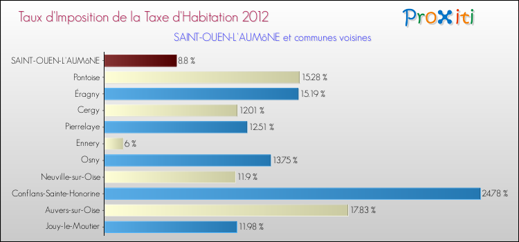 Taux d'imposition de la taxe d'habitation 2012 pour SAINT-OUEN-L'AUMôNE et les communes proches Comparaison des taux d'imposition de la taxe d'habitation 2012 pour SAINT-OUEN-L'AUMôNE et les communes voisines