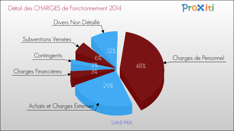 Décomposition des Charges de Fonctionnement 2014 de la commune de SAINT-PRIX Charges de Fonctionnement 2014 pour la commune de SAINT-PRIX
