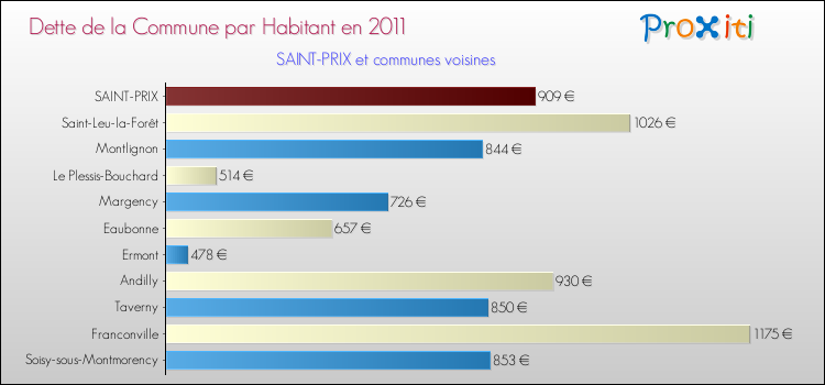 Dette par habitant de la commune en 2011 pour SAINT-PRIX et les communes proches Comparaison de la dette par habitant de la commune en 2011 pour SAINT-PRIX et les communes voisines