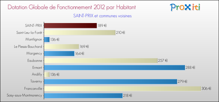 Montant des dotations globales de fonctionnement DGF par Habitant pour SAINT-PRIX et les communes proches Comparaison des des dotations globales de fonctionnement DGF par habitant pour SAINT-PRIX et les communes voisines