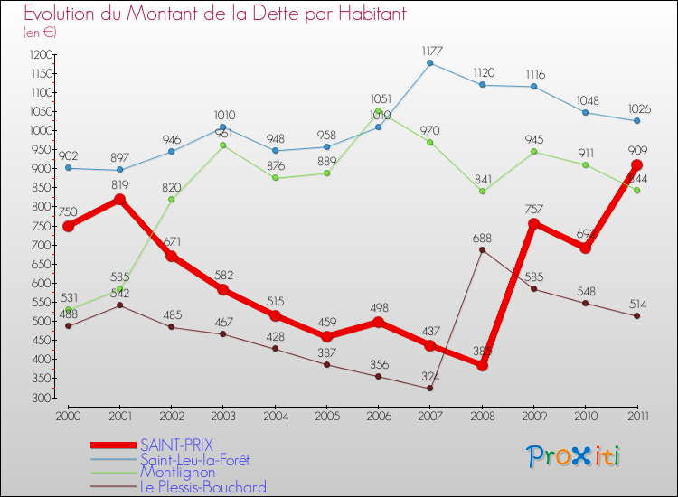 Evolution de la dette par habitant pour la commune de SAINT-PRIX et les communes proches Comparaison de la dette par habitant pour SAINT-PRIX et les communes voisines