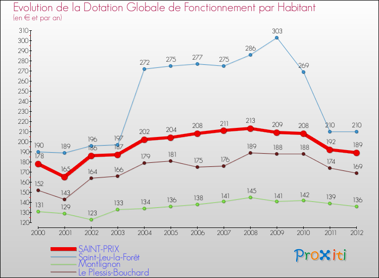 Evolution et montant de la dotation globale de fonctionnement par Habitant pour SAINT-PRIX et les communes proches Comparaison des dotations globales de fonctionnement par habitant pour SAINT-PRIX et les communes voisines