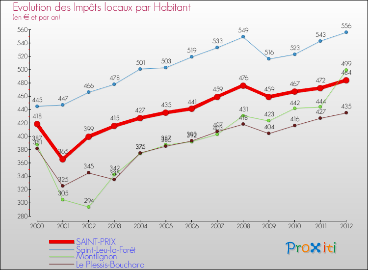 Evolution et montant des impôts locaux par Habitant pour SAINT-PRIX et les communes proches Comparaison des impôts locaux par habitant pour SAINT-PRIX et les communes voisines