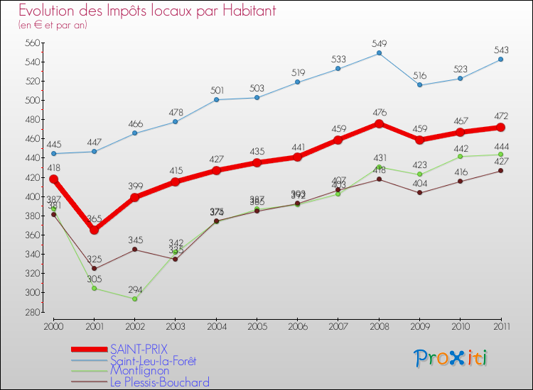Evolution et montant des impôts locaux par Habitant pour SAINT-PRIX et les communes proches Comparaison des impôts locaux par habitant pour SAINT-PRIX et les communes voisines