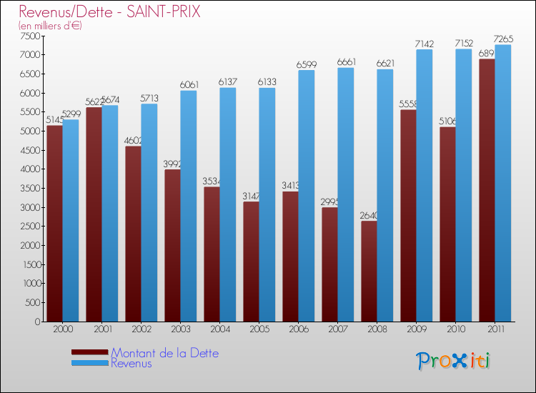 Evolution comparée de la dette et des revenus pour la commune de SAINT-PRIX de 2000 à 2011 Comparaison de la dette et des revenus pour SAINT-PRIX de 2000 à 2011