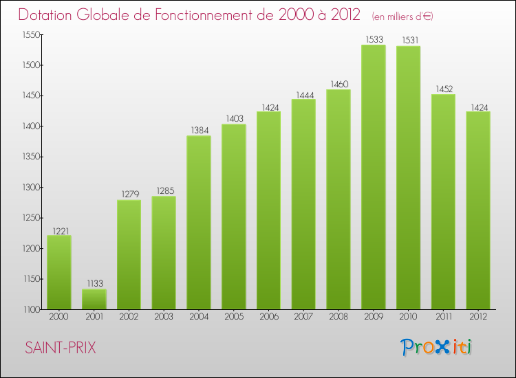 Evolution du montant de la Dotation Globale de Fonctionnement pour la commune de SAINT-PRIX de 2000 à 2012 Evolution du montant de la Dotation Globale de Fonctionnement pour SAINT-PRIX de 2000 à 2012