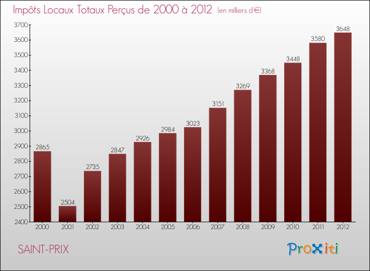 Evolution des Impôts Locaux pour la commune de SAINT-PRIX de 2000 à 2012 Evolution des Impôts Locaux pour SAINT-PRIX de 2000 à 2012