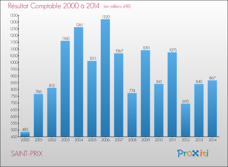 Evolution du résultat comptable pour la commune de SAINT-PRIX de 2000 à 2014 Evolution du résultat comptable pour SAINT-PRIX de 2000 à 2014