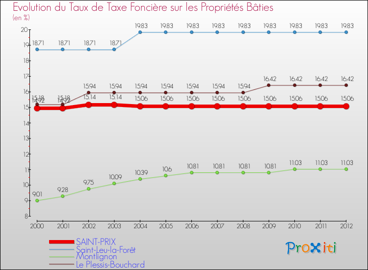 Evolution du taux de la taxe foncière sur le bati pour SAINT-PRIX et les communes proches de 2000 à 2012 Comparaison des taux de taxe foncière sur le bati pour SAINT-PRIX et les communes voisines de 2000 à 2012