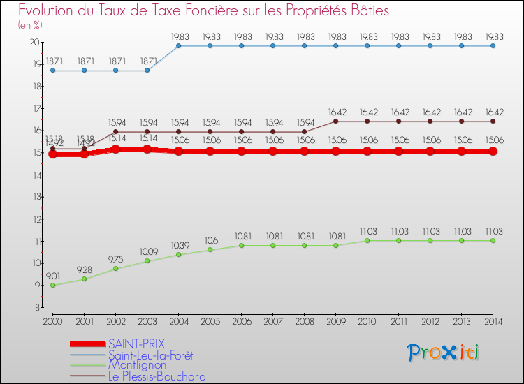 Evolution du taux de la taxe foncière sur le bati pour SAINT-PRIX et les communes proches de 2000 à 2014 Comparaison des taux de taxe foncière sur le bati pour SAINT-PRIX et les communes voisines de 2000 à 2014