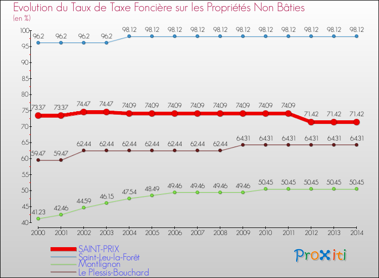 Evolution du taux de la taxe foncière sur les immeubles et terrains non batis pour SAINT-PRIX et les communes proches de 2000 à 2014 Comparaison des taux de la taxe foncière sur les immeubles et terrains non batis pour SAINT-PRIX et les communes voisines de 2000 à 2014