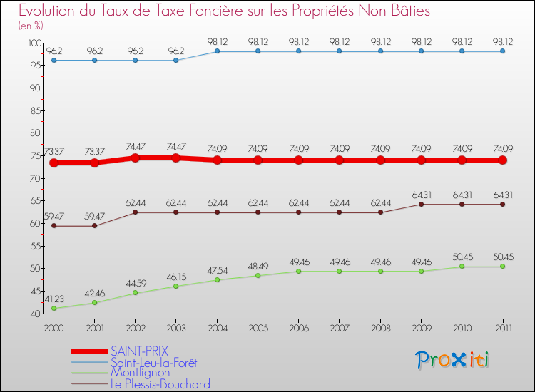 Evolution du taux de la taxe foncière sur les immeubles et terrains non batis pour SAINT-PRIX et les communes proches Comparaison des taux de la taxe foncière sur les immeubles et terrains non batis pour SAINT-PRIX et les communes voisines