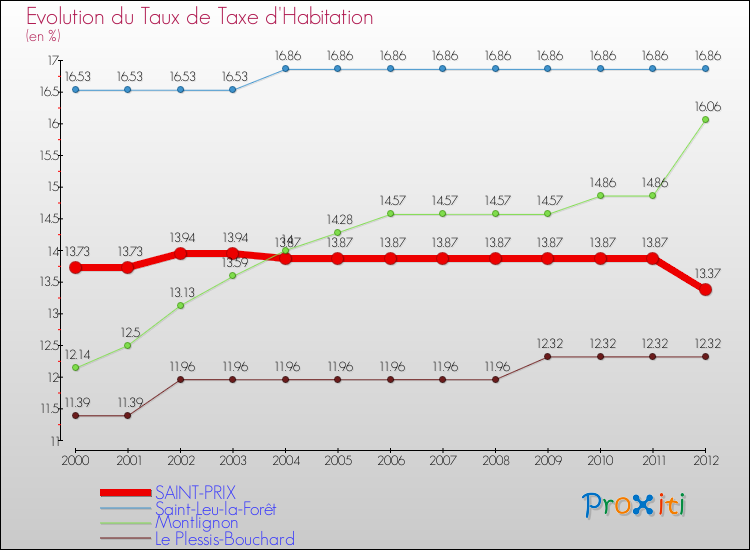 Evolution du taux de la taxe d'habitation pour SAINT-PRIX et les communes proches Comparaison des taux de la taxe d'habitation pour SAINT-PRIX et les communes voisines
