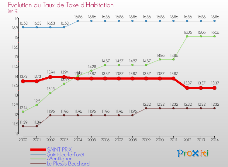 Evolution du taux de la taxe d'habitation pour SAINT-PRIX et les communes proches de 2000 à 2014 Comparaison des taux de la taxe d'habitation pour SAINT-PRIX et les communes voisines de 2000 à 2014