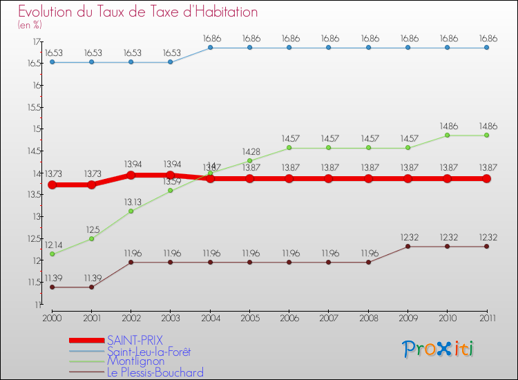 Evolution du taux de la taxe d'habitation pour SAINT-PRIX et les communes proches Comparaison des taux de la taxe d'habitation pour SAINT-PRIX et les communes voisines