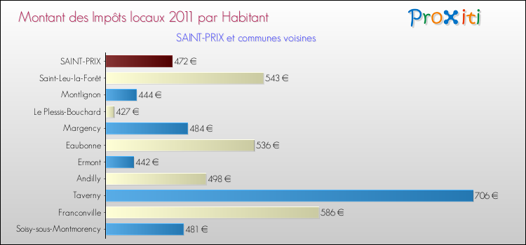 Montant des impôts locaux par Habitant pour SAINT-PRIX et les communes proches Comparaison des impôts locaux par habitant pour SAINT-PRIX et les communes voisines