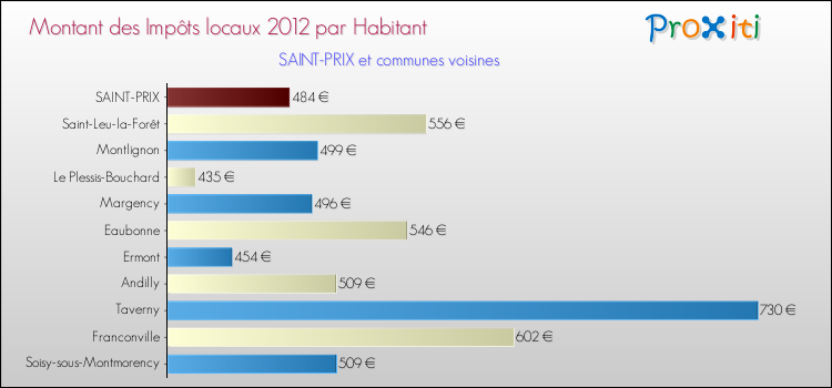 Montant des impôts locaux par Habitant pour SAINT-PRIX et les communes proches Comparaison des impôts locaux par habitant pour SAINT-PRIX et les communes voisines