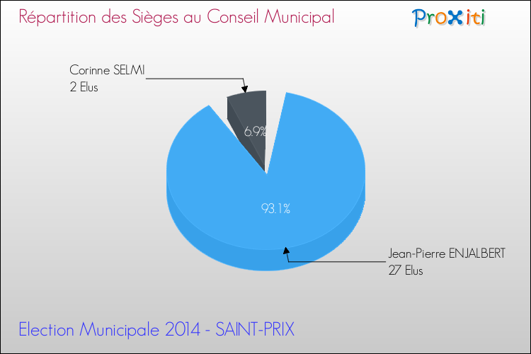 Répartition des élus au conseil municipal entre les listes à l'issue du 1er Tour des Elections Municipales 2014 de la commune de SAINT-PRIX Elections Municipales 2014 - Répartition des élus au conseil municipal entre les listes à l'issue du 1er Tour pour la commune de SAINT-PRIX