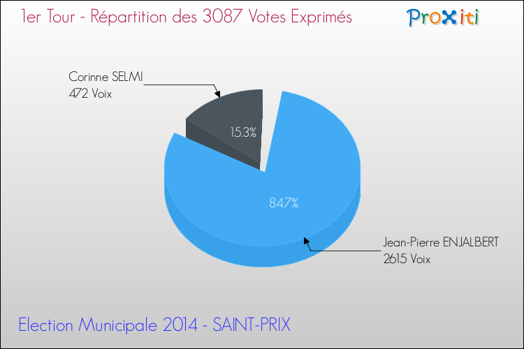 Répartition des votes exprimés au 1er Tour des Elections Municipales 2014 de la commune de SAINT-PRIX Elections Municipales 2014 - Répartition des votes exprimés au 1er Tour pour la commune de SAINT-PRIX