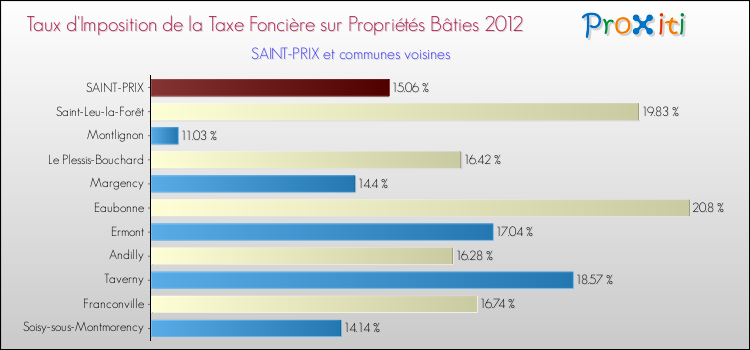 Taux d'imposition de la taxe foncière sur le bati 2012 pour SAINT-PRIX et les communes proches Comparaison des taux d'imposition de la taxe foncière sur le bati 2012 pour SAINT-PRIX et les communes voisines