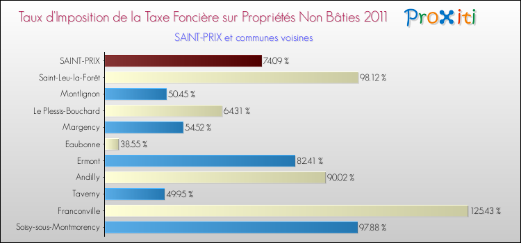 Taux d'imposition de la taxe foncière sur les immeubles et terrains non batis 2011 pour SAINT-PRIX et les communes proches Comparaison des taux d'imposition de la taxe foncière sur les immeubles et terrains non batis 2011 pour SAINT-PRIX et les communes voisines