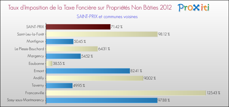 Taux d'imposition de la taxe foncière sur les immeubles et terrains non batis 2012 pour SAINT-PRIX et les communes proches Comparaison des taux d'imposition de la taxe foncière sur les immeubles et terrains non batis 2012 pour SAINT-PRIX et les communes voisines