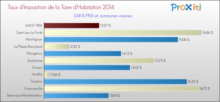Taux d'imposition de la taxe d'habitation 2014 pour SAINT-PRIX et les communes proches Comparaison des taux d'imposition de la taxe d'habitation 2014 pour SAINT-PRIX et les communes voisines