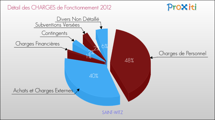 Décomposition des Charges de Fonctionnement 2012 de la commune de SAINT-WITZ Charges de Fonctionnement 2012 pour la commune de SAINT-WITZ