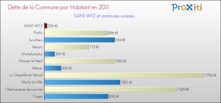 Dette par habitant de la commune en 2011 pour SAINT-WITZ et les communes proches Comparaison de la dette par habitant de la commune en 2011 pour SAINT-WITZ et les communes voisines