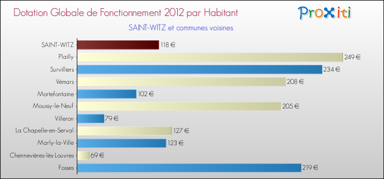Montant des dotations globales de fonctionnement DGF par Habitant pour SAINT-WITZ et les communes proches Comparaison des des dotations globales de fonctionnement DGF par habitant pour SAINT-WITZ et les communes voisines