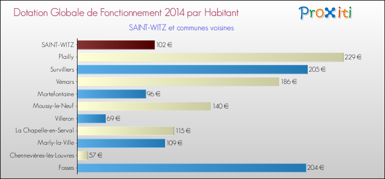 Montant des dotations globales de fonctionnement DGF par Habitant pour SAINT-WITZ et les communes proches en 2014. Comparaison des des dotations globales de fonctionnement DGF par habitant pour SAINT-WITZ et les communes voisines en 2014.