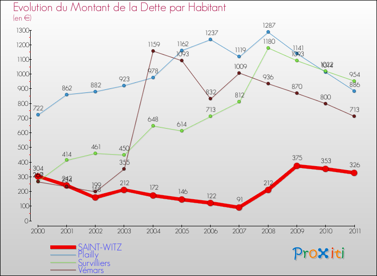 Evolution de la dette par habitant pour la commune de SAINT-WITZ et les communes proches Comparaison de la dette par habitant pour SAINT-WITZ et les communes voisines