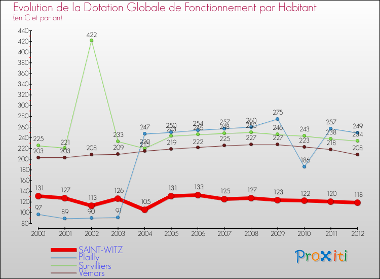 Evolution et montant de la dotation globale de fonctionnement par Habitant pour SAINT-WITZ et les communes proches Comparaison des dotations globales de fonctionnement par habitant pour SAINT-WITZ et les communes voisines