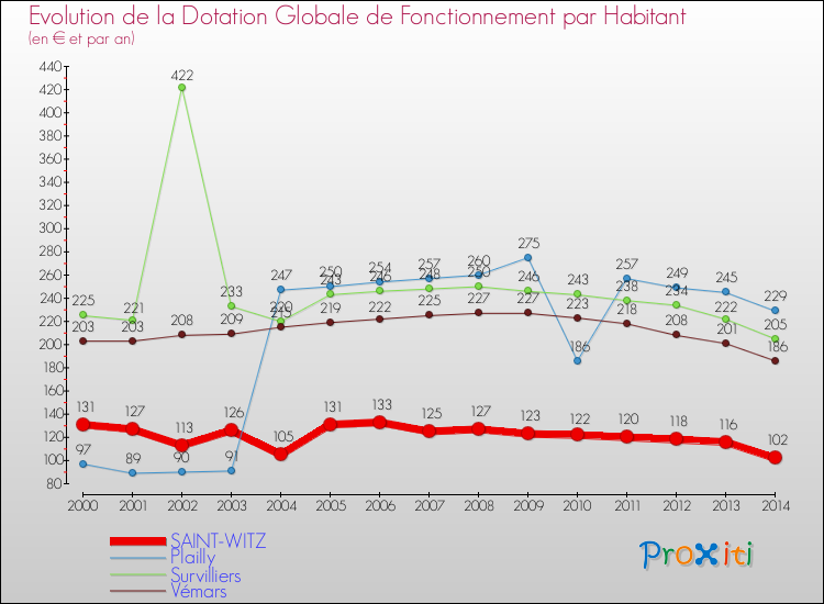 Evolution et montant de la dotation globale de fonctionnement par Habitant pour SAINT-WITZ et les communes proches de 2000 à 2014. Comparaison des dotations globales de fonctionnement par habitant pour SAINT-WITZ et les communes voisines de 2000 à 2014.