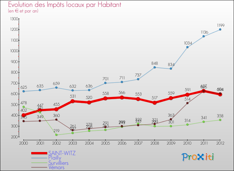 Evolution et montant des impôts locaux par Habitant pour SAINT-WITZ et les communes proches Comparaison des impôts locaux par habitant pour SAINT-WITZ et les communes voisines